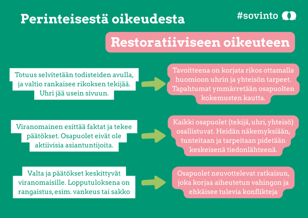 Taulukko perinteisestä oikeudesta restoratiiviseen oikeuteen.
Taulukon teksti: Perinteisessä oikeudessa totuus selvitetään todisteiden avulla, ja valtio rankaisee rikoksen tekijää. Uhri jää usein sivuun. Viranomainen esittää faktat ja tekee päätökset. Osapuolet eivät ole aktiivisia asiantuntijoita. Valta ja päätökset keskittyvät viranomaisille. Lopputuloksena on rangaistus, esim. vankeus tai sakko. Restoratiivisessa oikeudessa tavoitteena on korjata rikos ottamalla huomioon uhrin ja yhteisön tarpeet. Tapahtumat ymmärretään osapuolten kokemusten kautta. Kaikki osapuolet osallistuvat. Heidän näkemyksiään, tunteita ja tarpeita pidetään keskeisenä tiedonlähteenä. Osapuolet neuvottelevat ratkaisun, joka korjaa aiheutetun vahingon ja ehkäisee tulevia konflikteja.